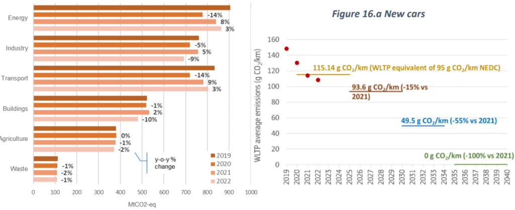 Lewa grafika: emisje gazów cieplarnianych w UE według sektorów. Prawa grafika: średnie emisje CO2 (kropki) i cele dla całej floty UE (linie) dla nowych samochodów.
